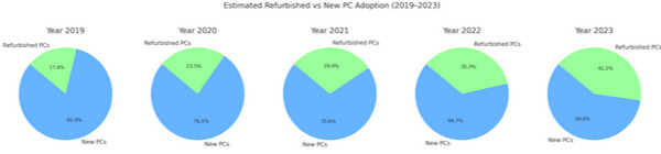 Business-focused info graphic showing advantages of choosing refurbished desktop PCs for office use